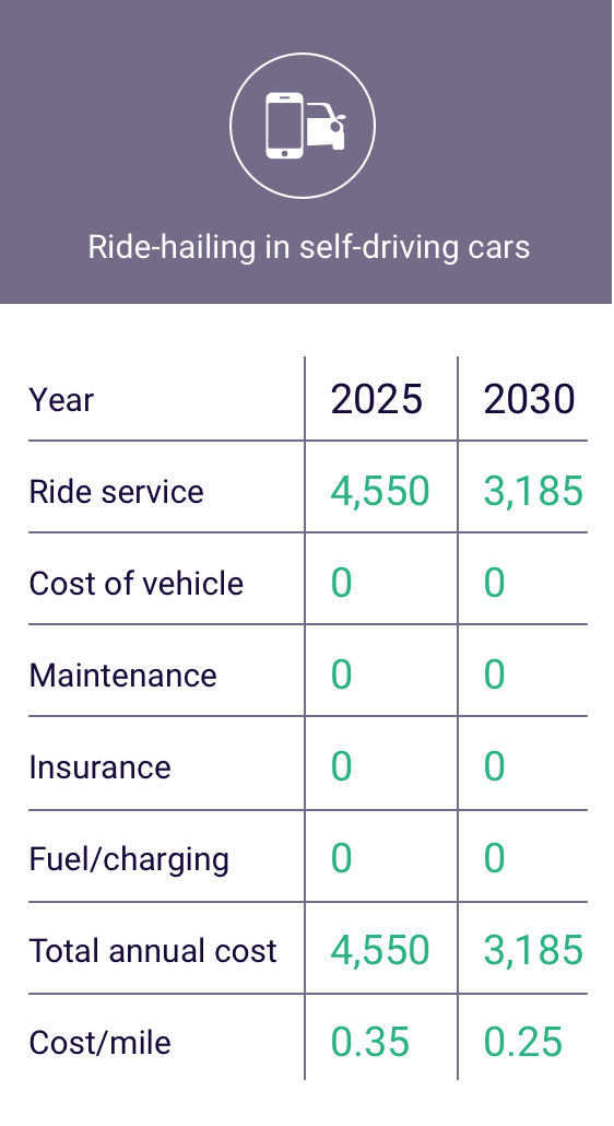 How Self Driving Cars May Save You Money Esurance Cost Of Owning A Self Driving Car