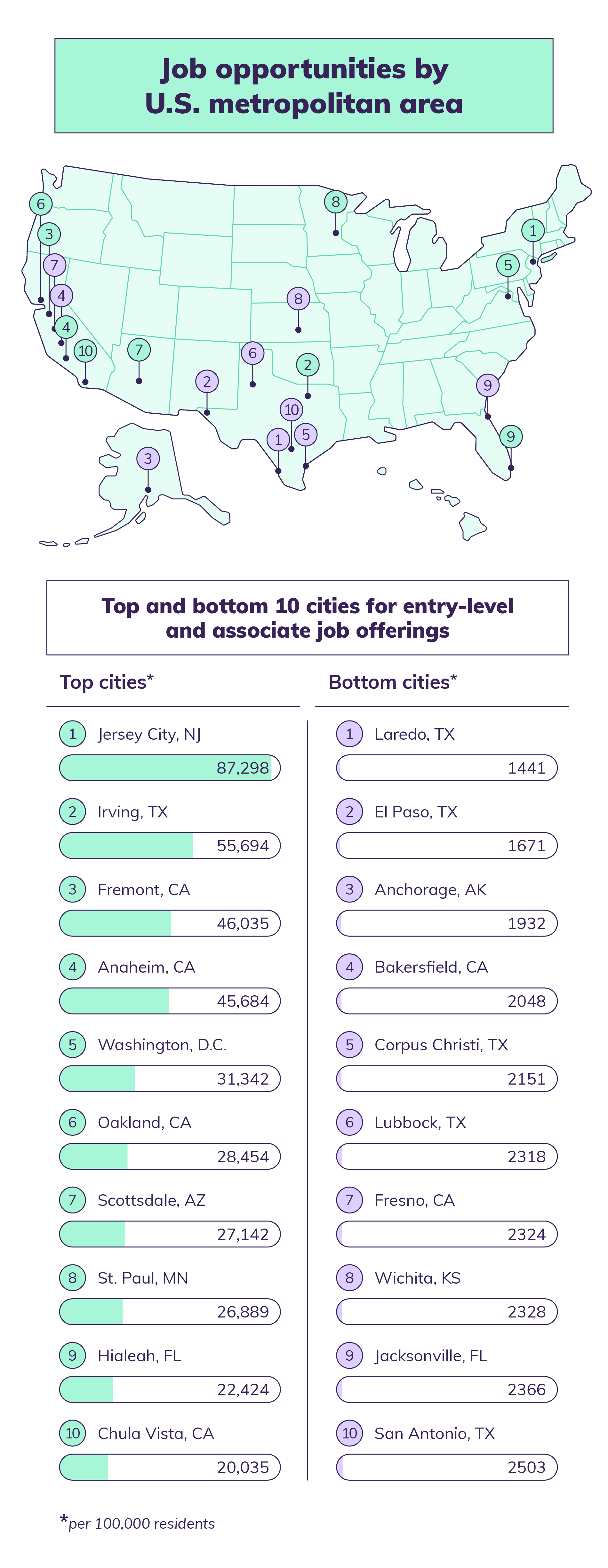 Best Cities For Young Professionals Esurance
