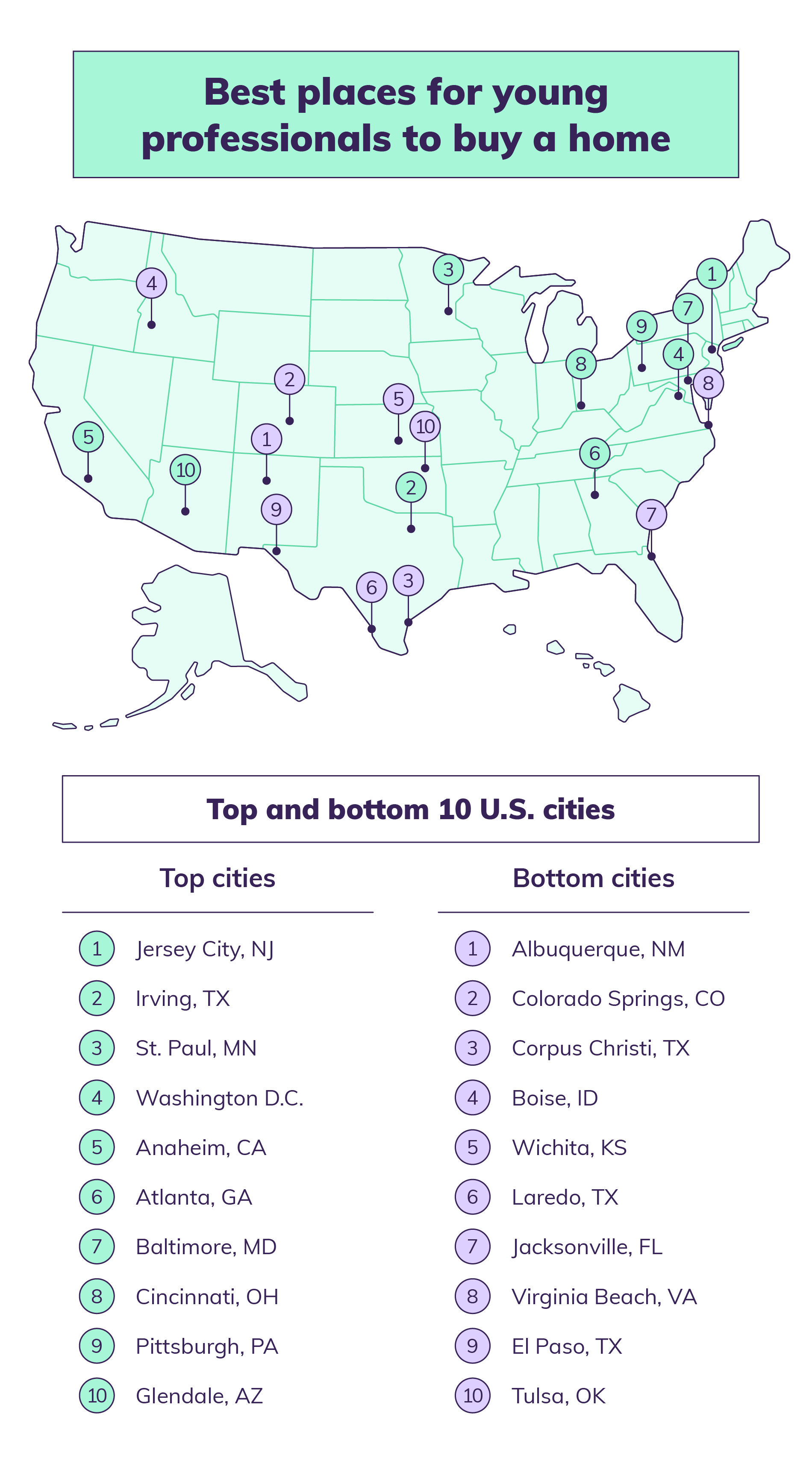 Best Cities For Young Professionals | Esurance