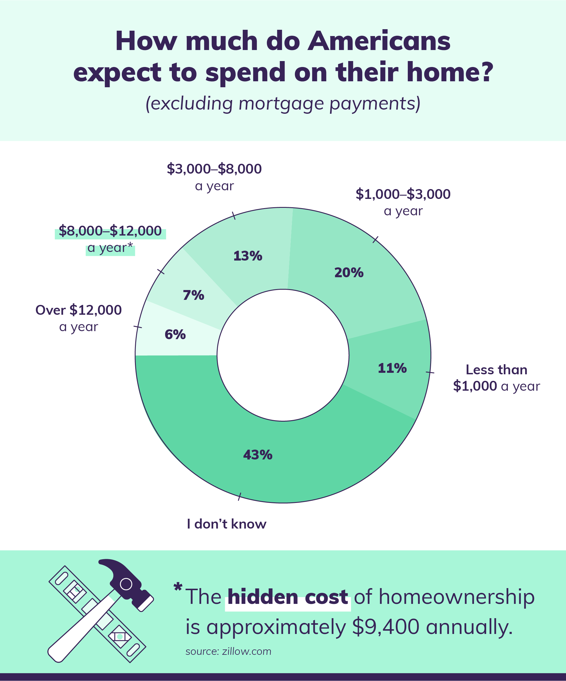 Survey: 40% of Americans Underestimate Homeownership Costs | Esurance