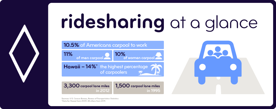 Ridesharing at a glance